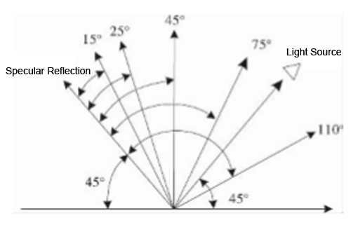 measurement angles